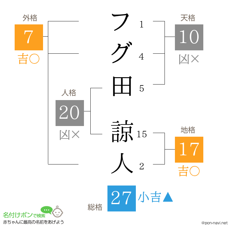 フグ田 諒人さんの姓名判断結果