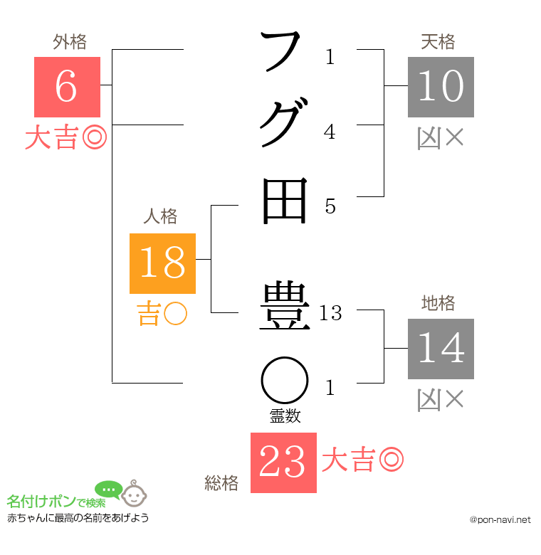 フグ田 豊さんの姓名判断結果
