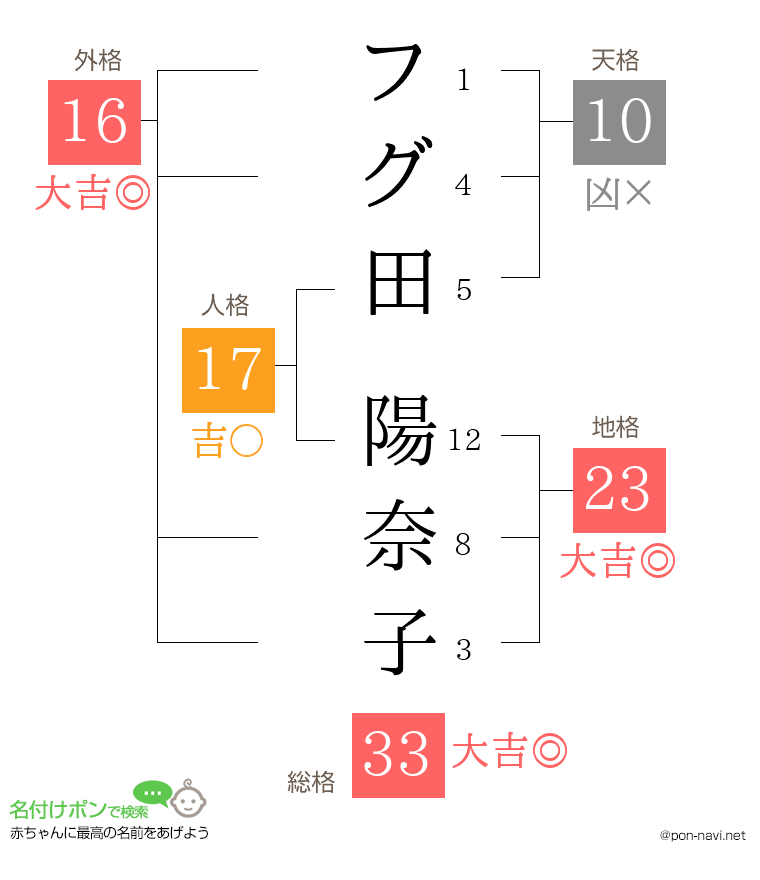 フグ田 陽奈子さんの姓名判断結果