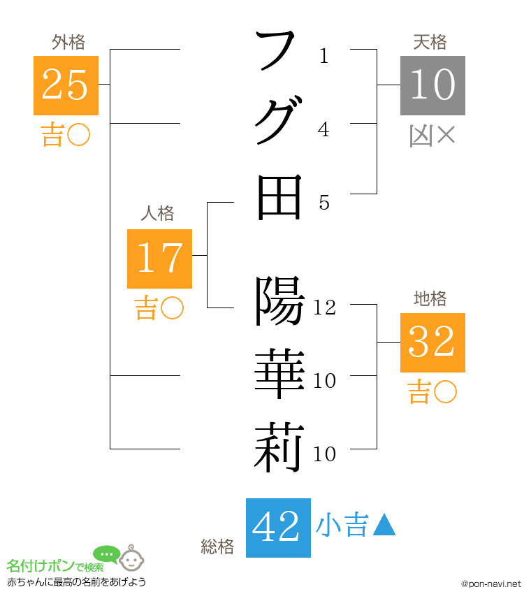 フグ田 陽華莉さんの姓名判断結果