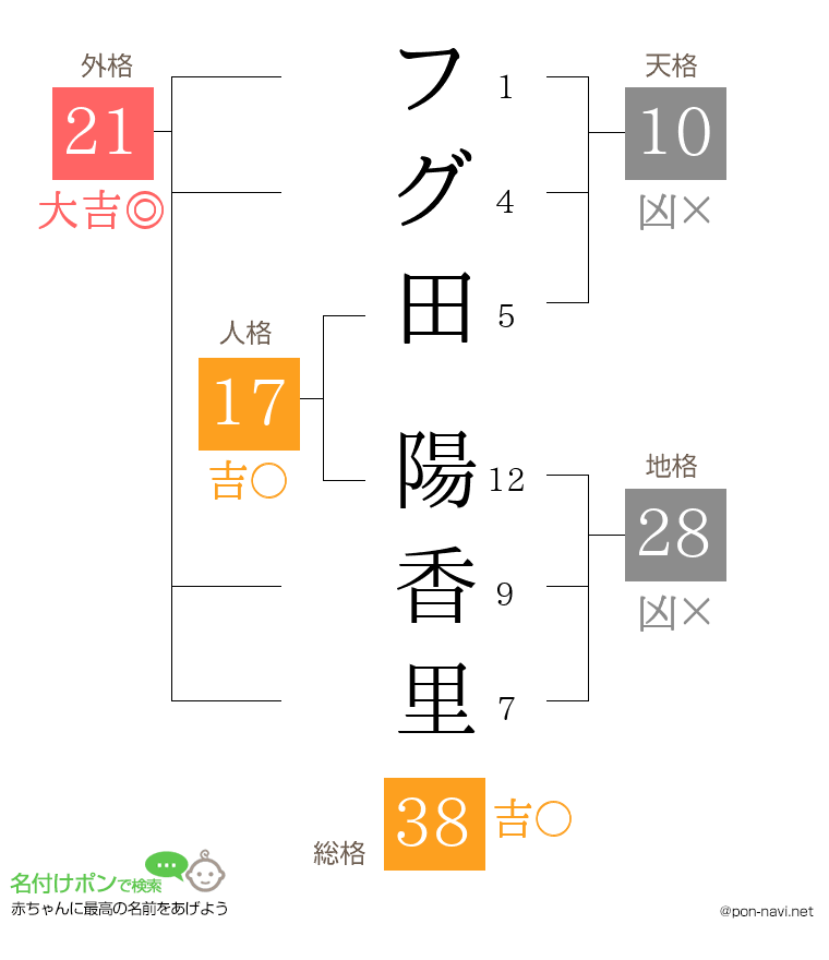 フグ田 陽香里さんの姓名判断結果