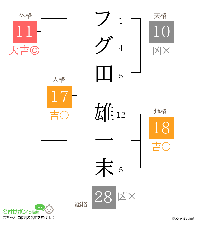 フグ田 雄一末さんの姓名判断結果