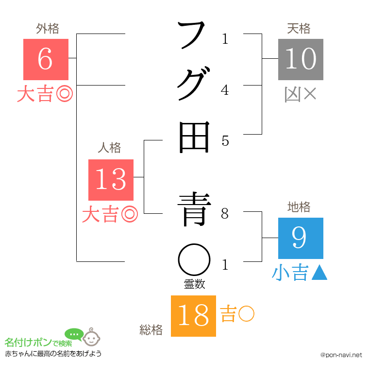 フグ田 青さんの姓名判断結果