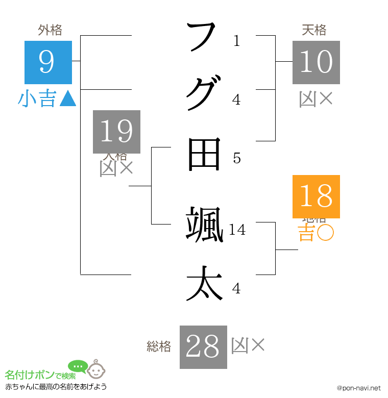 フグ田 颯太さんの姓名判断結果