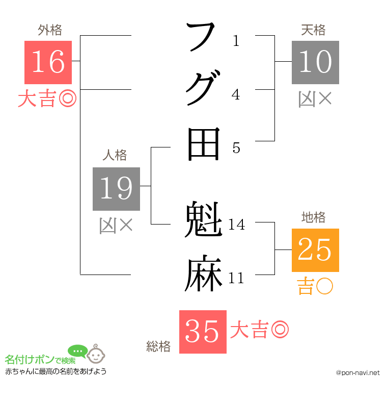 フグ田 魁麻さんの姓名判断結果