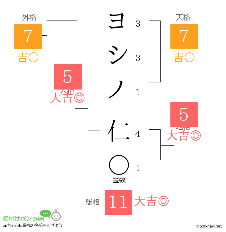 ヨシノ 仁さんの姓名判断結果