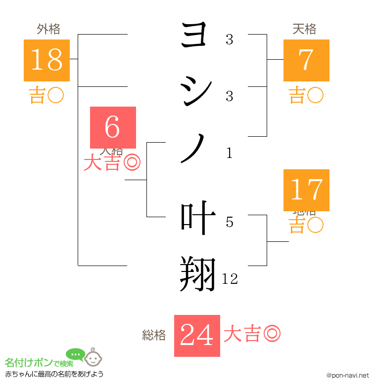 ヨシノ 叶翔さんの姓名判断結果