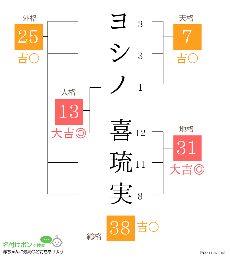 ヨシノ 喜琉実さんの姓名判断結果