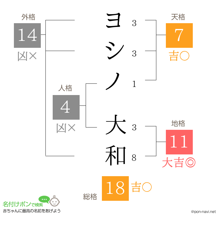 ヨシノ 大和さんの姓名判断結果