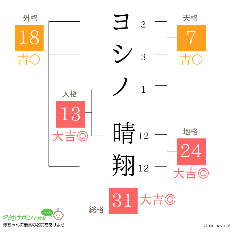 ヨシノ 晴翔さんの姓名判断結果
