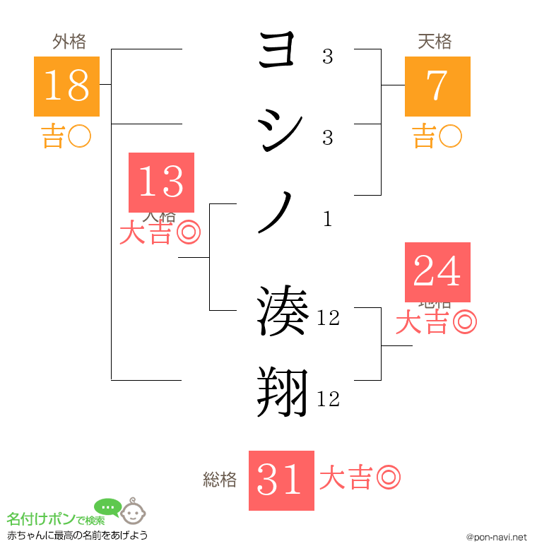 ヨシノ 湊翔さんの姓名判断結果