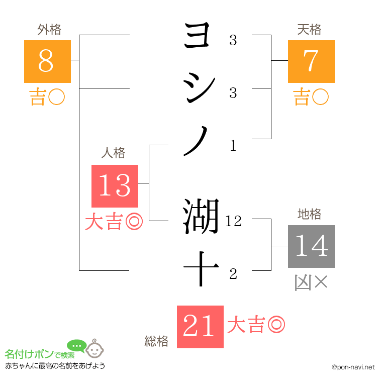 ヨシノ 湖十さんの姓名判断結果