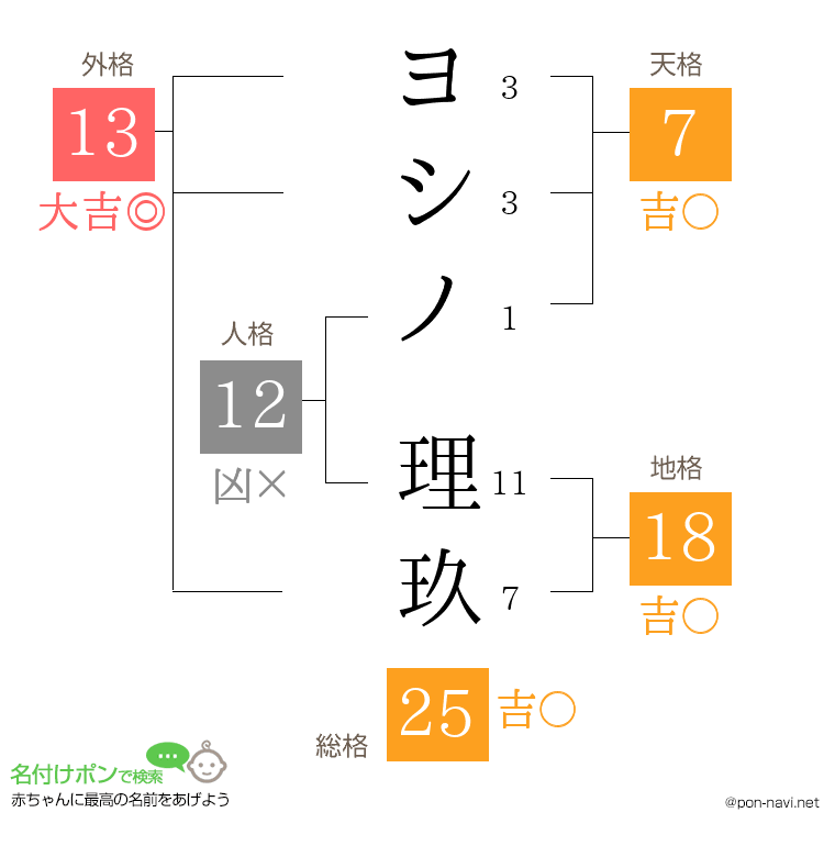 ヨシノ 理玖さんの姓名判断結果