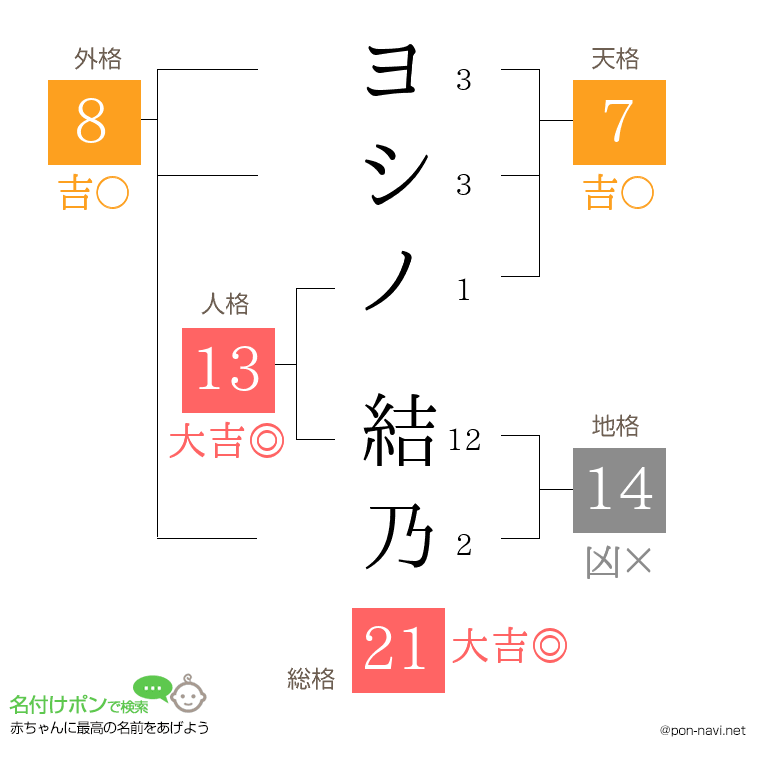 ヨシノ 結乃さんの姓名判断結果