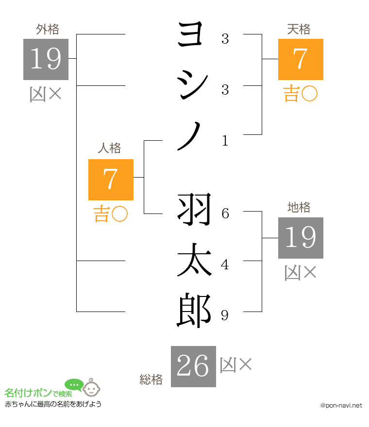 ヨシノ 羽太郎さんの姓名判断結果