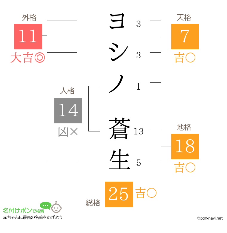 ヨシノ 蒼生さんの姓名判断結果