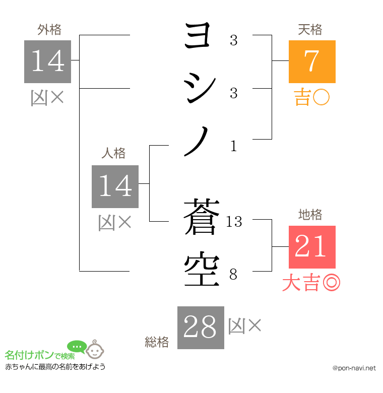 ヨシノ 蒼空さんの姓名判断結果