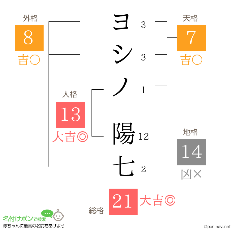 ヨシノ 陽七さんの姓名判断結果