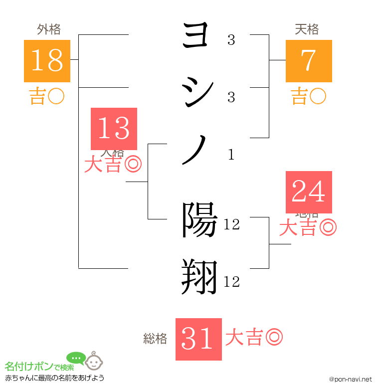 ヨシノ 陽翔さんの姓名判断結果
