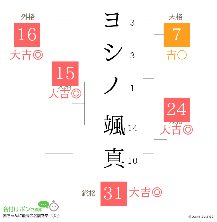 ヨシノ 颯真さんの姓名判断結果