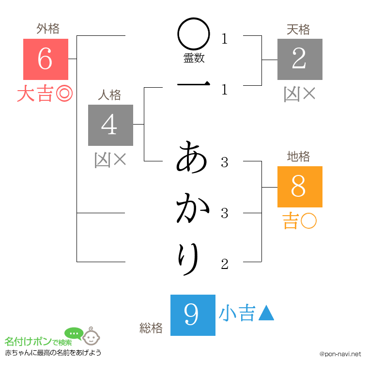 一 あかりさんの姓名判断結果