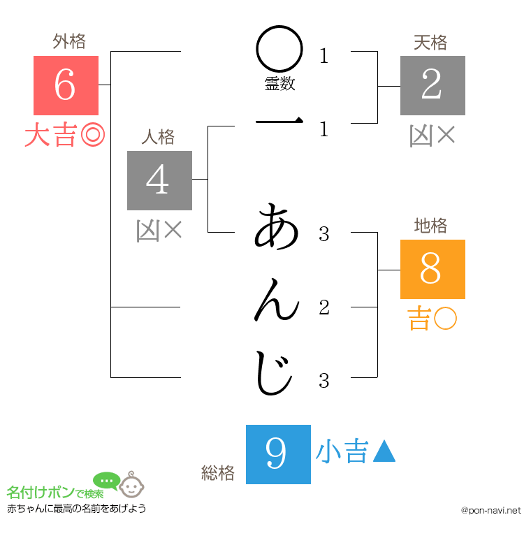 一 あんじさんの姓名判断結果