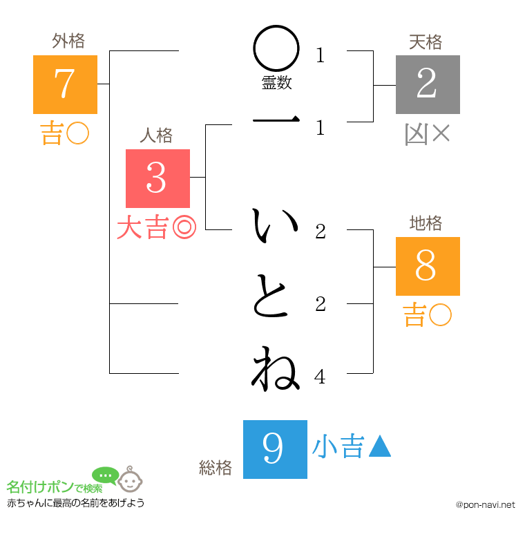 一 いとねさんの姓名判断結果