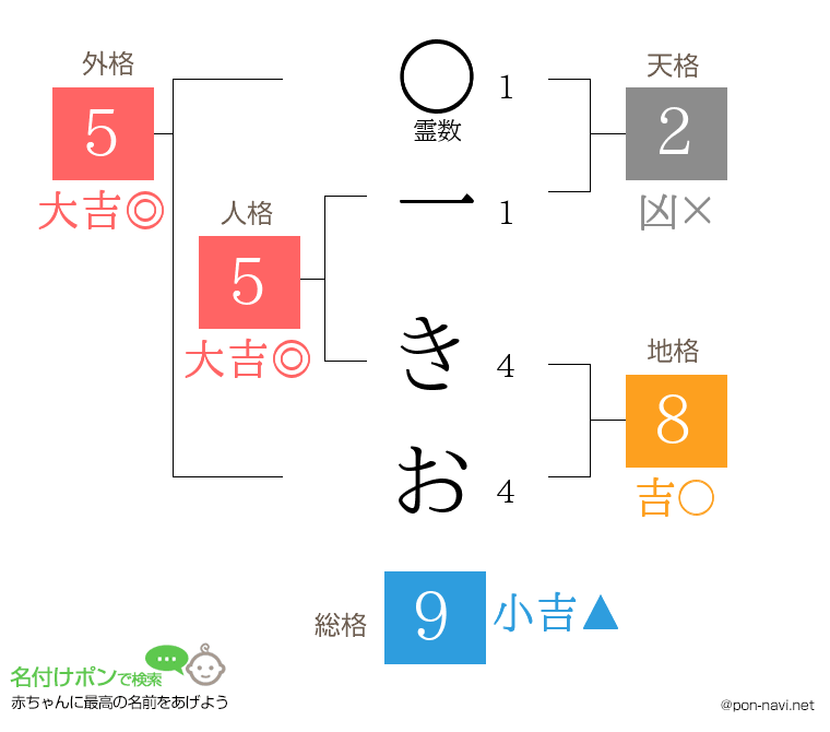 一 きおさんの姓名判断結果