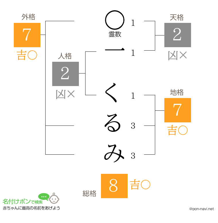 一 くるみさんの姓名判断結果