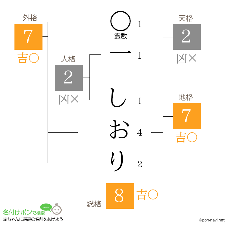 一 しおりさんの姓名判断結果