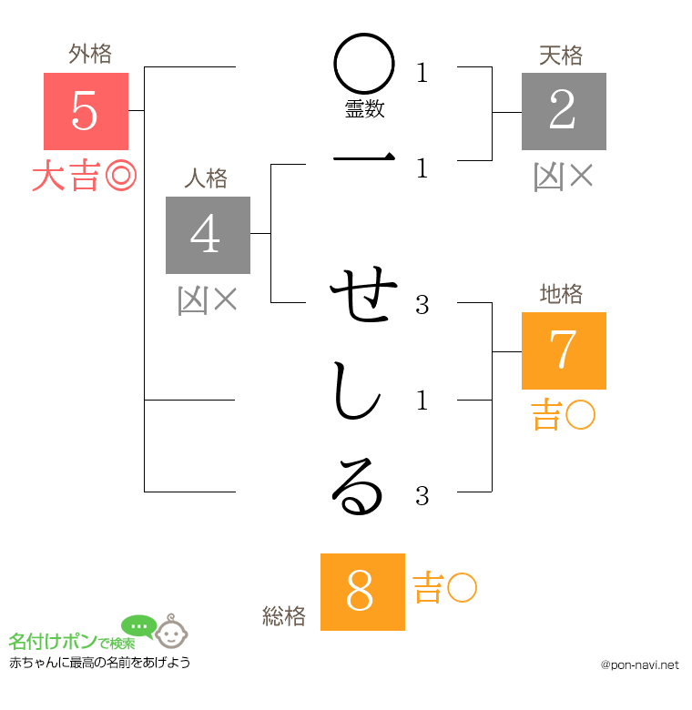 一 せしるさんの姓名判断結果
