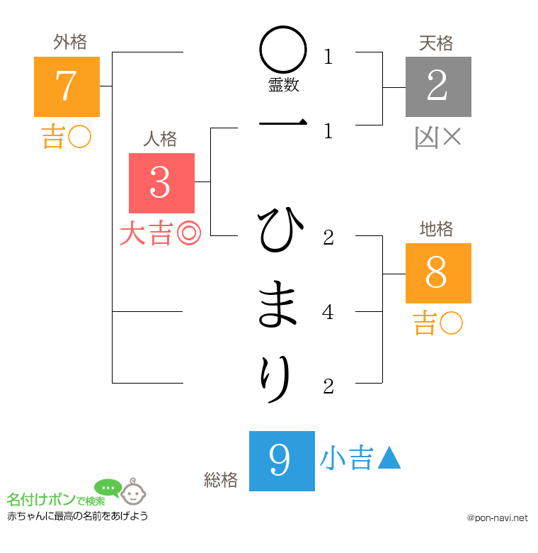 一 ひまりさんの姓名判断結果