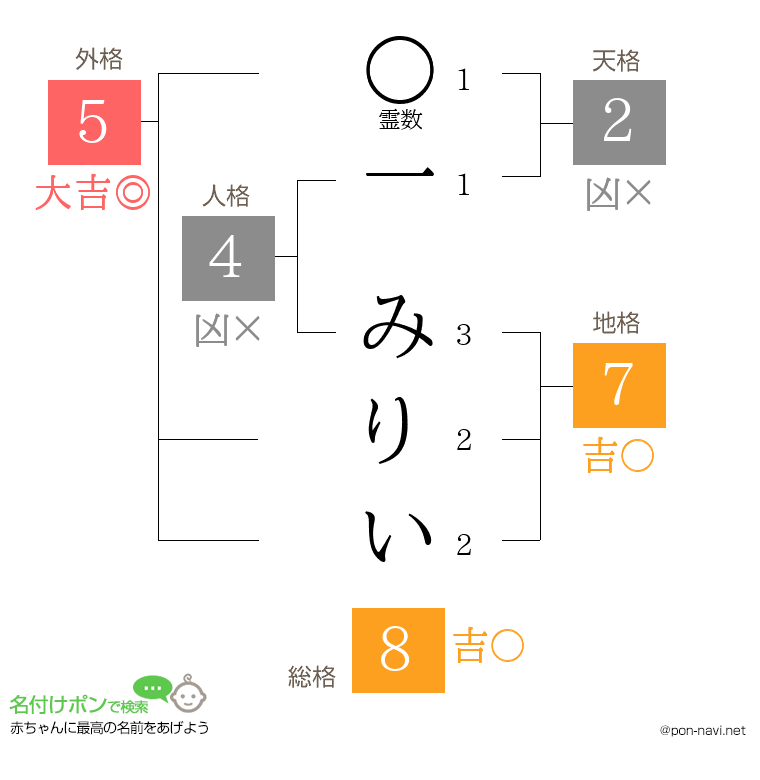 一 みりいさんの姓名判断結果