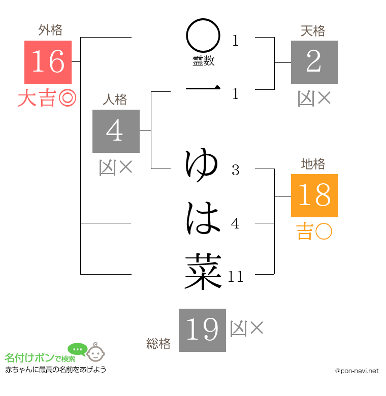 一 ゆは菜さんの姓名判断結果