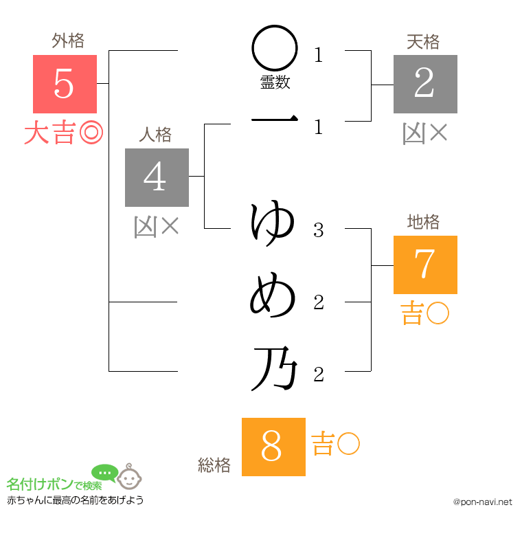 一 ゆめ乃さんの姓名判断結果