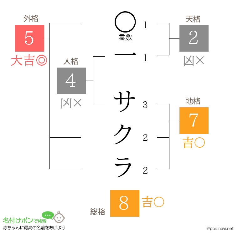 一 サクラさんの姓名判断結果