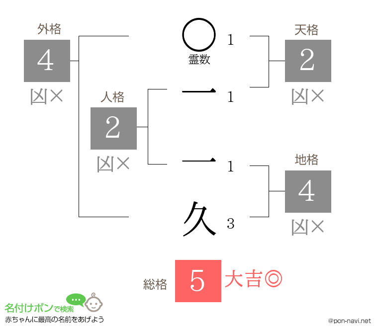 一 一久さんの姓名判断結果
