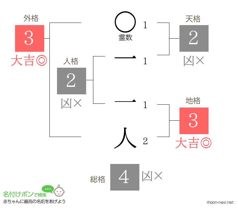 一 一人さんの姓名判断結果
