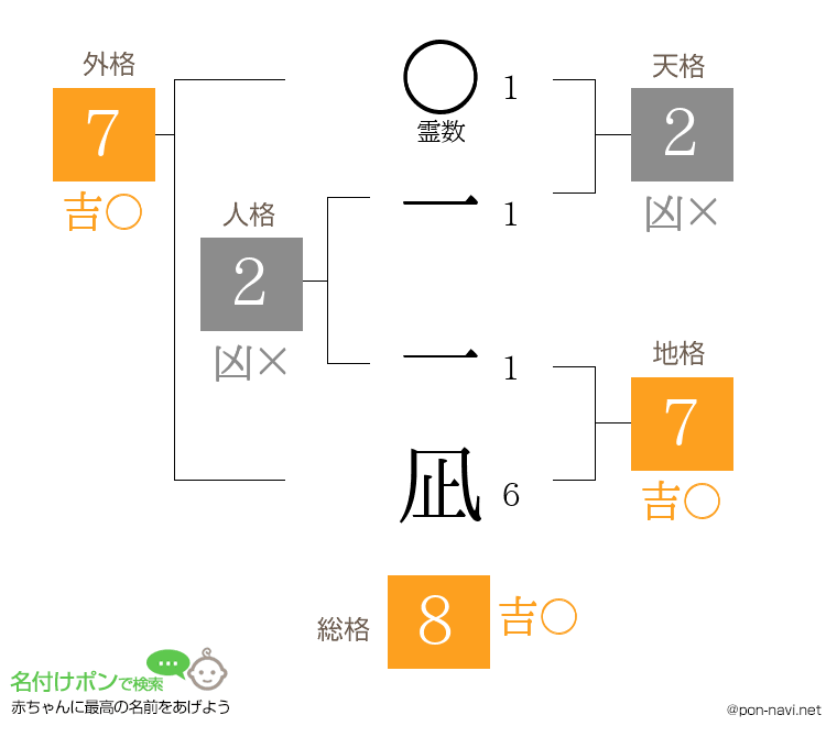 一 一凪さんの姓名判断結果