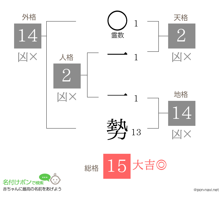 一 一勢さんの姓名判断結果