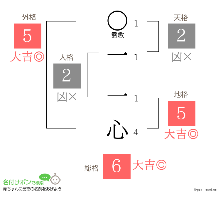 一 一心さんの姓名判断結果