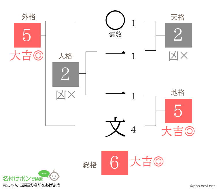 一 一文さんの姓名判断結果