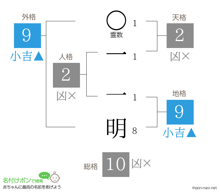 一 一明さんの姓名判断結果