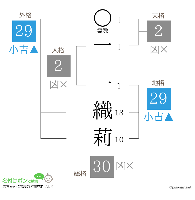 一 一織莉さんの姓名判断結果