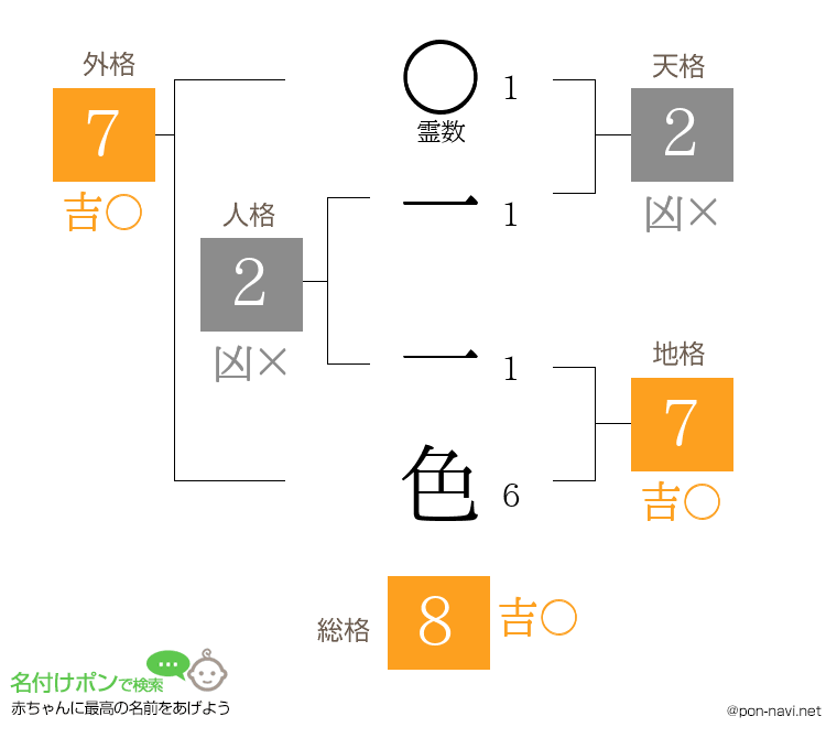 一 一色さんの姓名判断結果