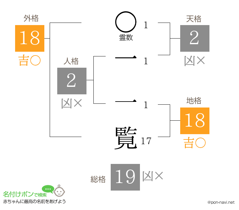 一 一覧さんの姓名判断結果