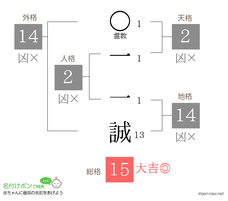 一 一誠さんの姓名判断結果