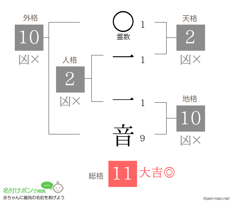 一 一音さんの姓名判断結果