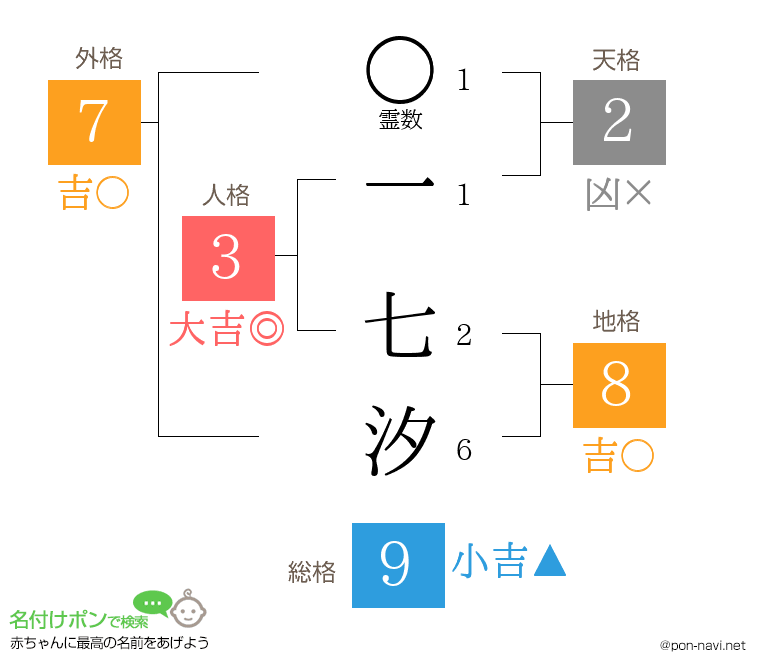 一 七汐さんの姓名判断結果