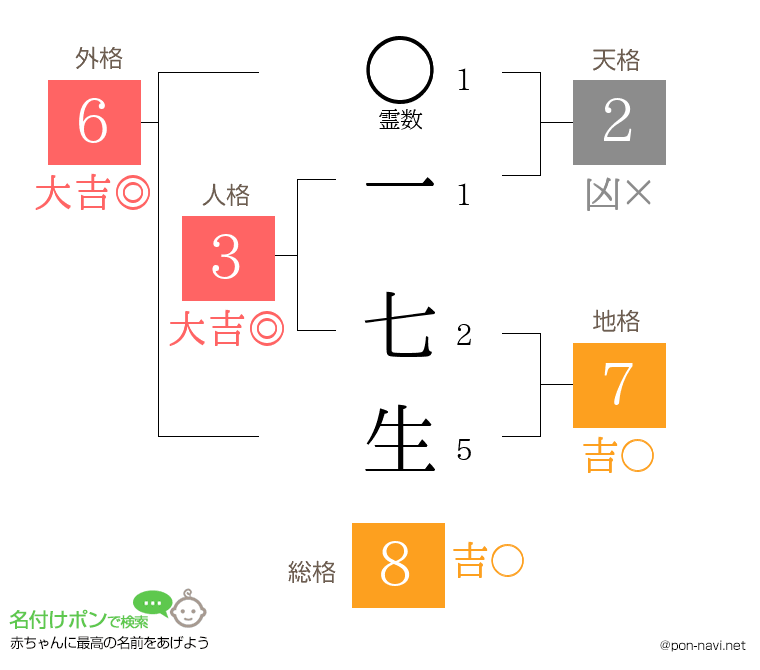 一 七生さんの姓名判断結果